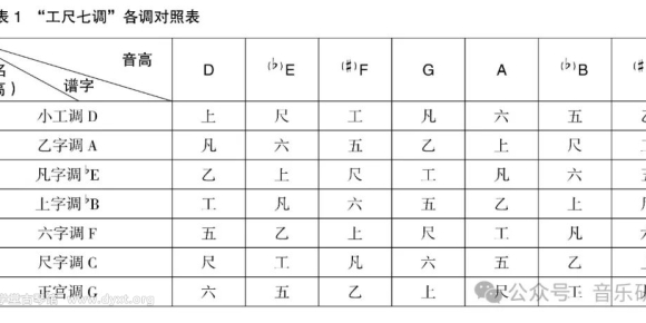 工尺谱移调记谱与多调记谱之探析